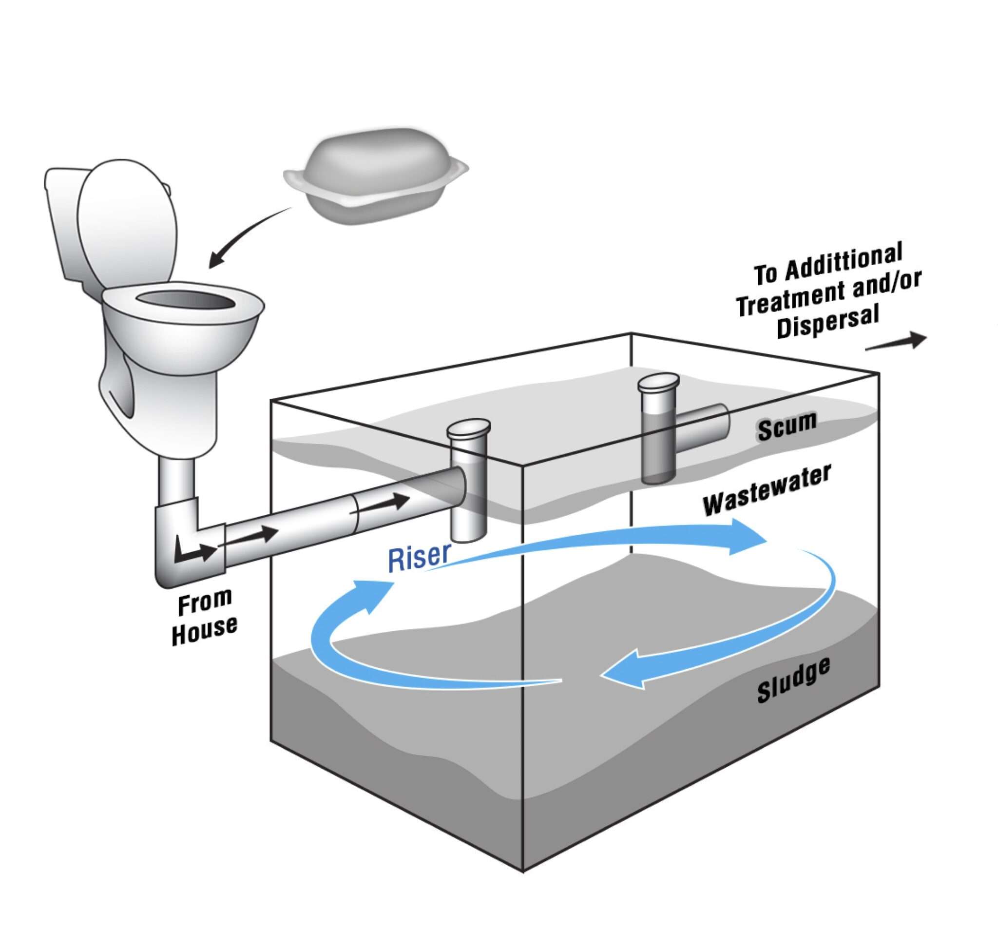 Biodiffuser Septic Bio-Active - Septic Tank Treatment | Walex Products Company, Inc.